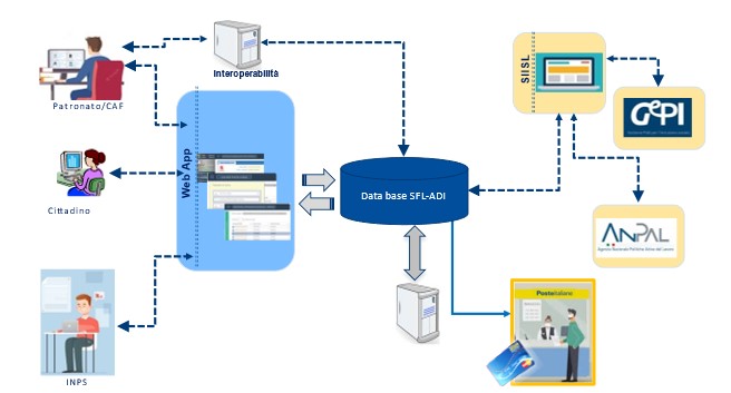 Interoperabilità SIISL