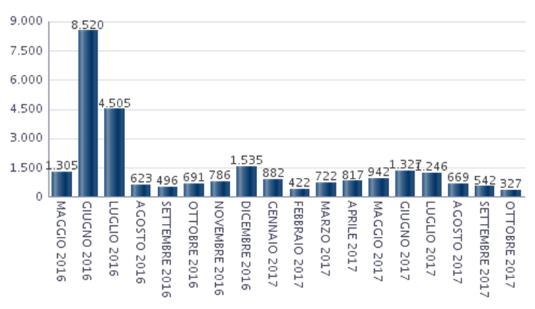 distribuzione-mensile-moduli-depositati-premi-di-produttivita-17102017.png