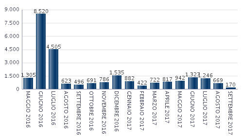 distribuzione-mensile-moduli-depositati-dati-aggiornati-al-15092017.png
